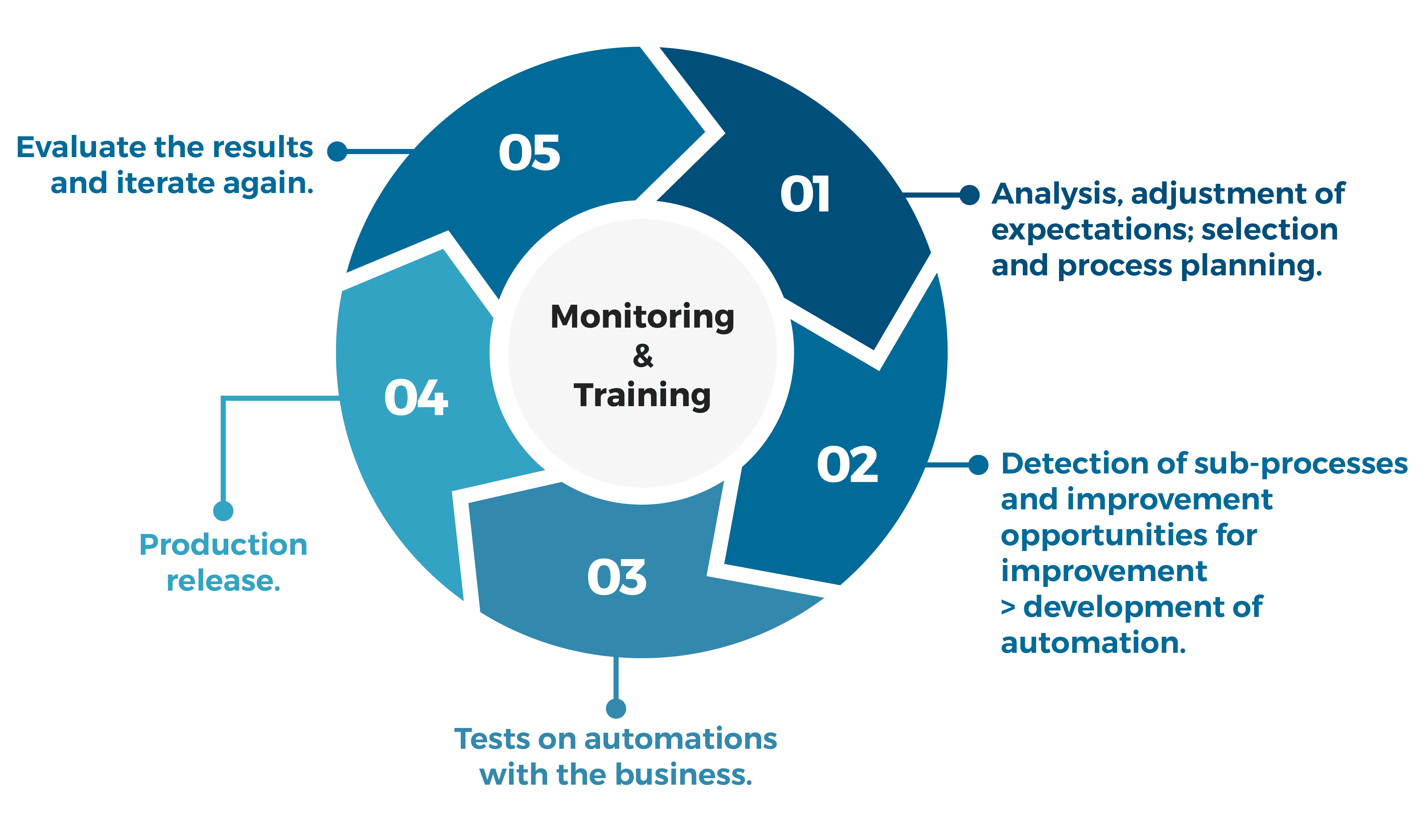 Complete iterative and development cycle of RPA.